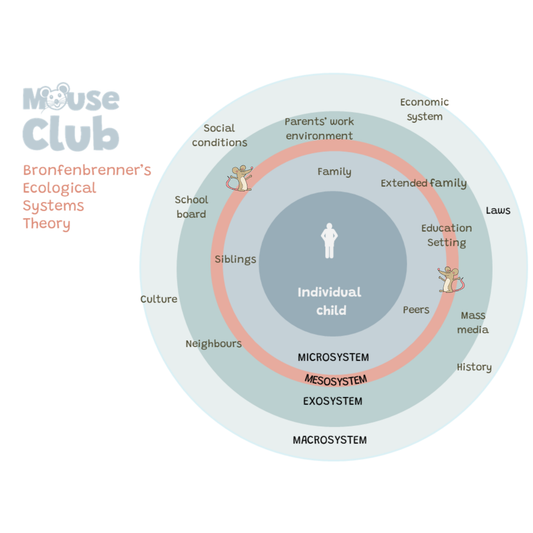 Diagram showing how Mouse Club support the mesosystem in Bronfenbrenners Ecological Systems theory. 
