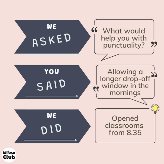 Graphic reads "WE ASKED "What would help you with punctuality"; YOU SAID "allowing a longer drop-off window in the mornings"; WE DID "Opened classrooms from 8.35".